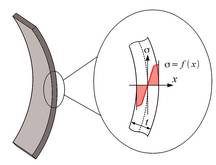 Image Bending Stress